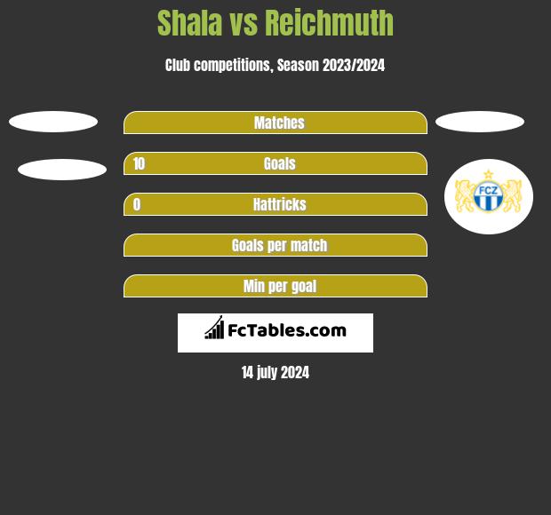 Shala vs Reichmuth h2h player stats