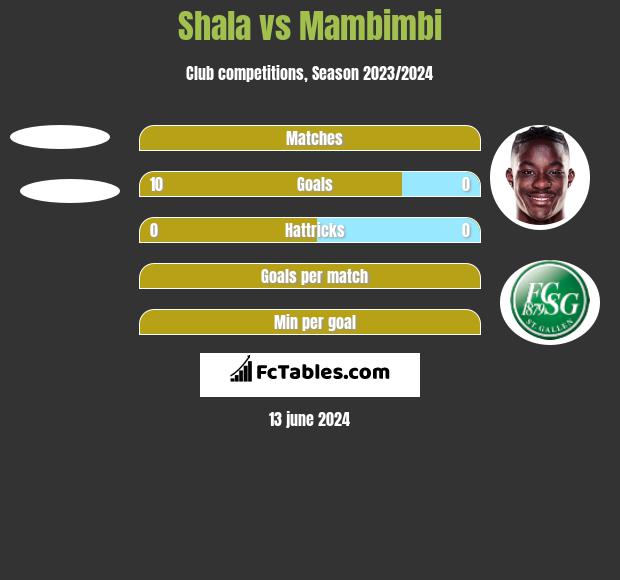 Shala vs Mambimbi h2h player stats