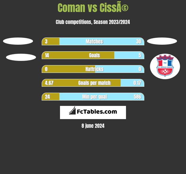 Coman vs CissÃ© h2h player stats