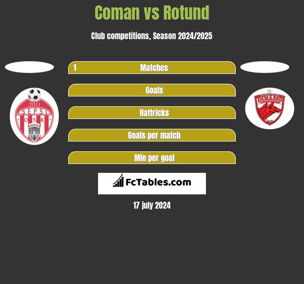 Coman vs Rotund h2h player stats