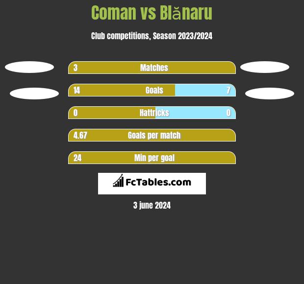 Coman vs Blănaru h2h player stats