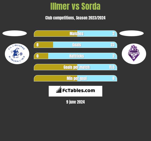 Illmer vs Sorda h2h player stats