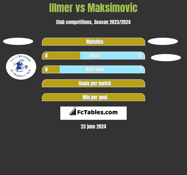 Illmer vs Maksimovic h2h player stats