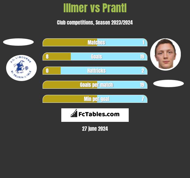 Illmer vs Prantl h2h player stats