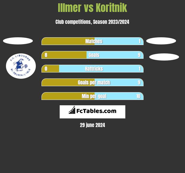 Illmer vs Koritnik h2h player stats