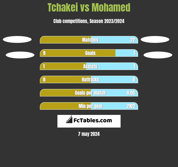 Tchakei vs Mohamed h2h player stats