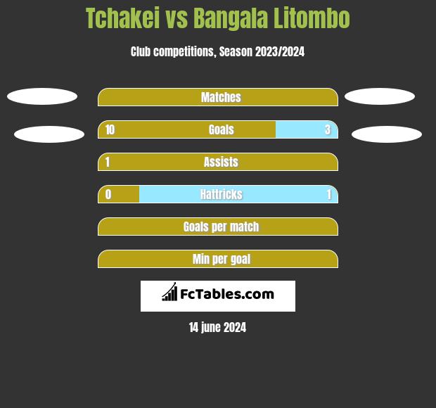 Tchakei vs Bangala Litombo h2h player stats