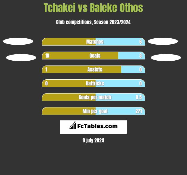 Tchakei vs Baleke Othos h2h player stats