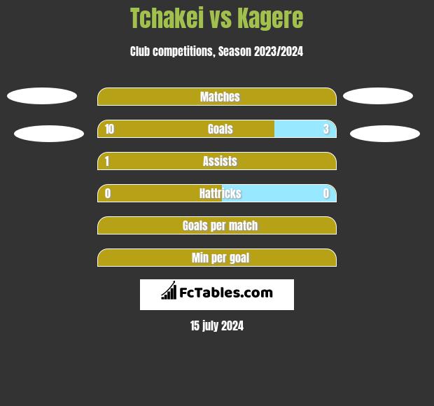 Tchakei vs Kagere h2h player stats
