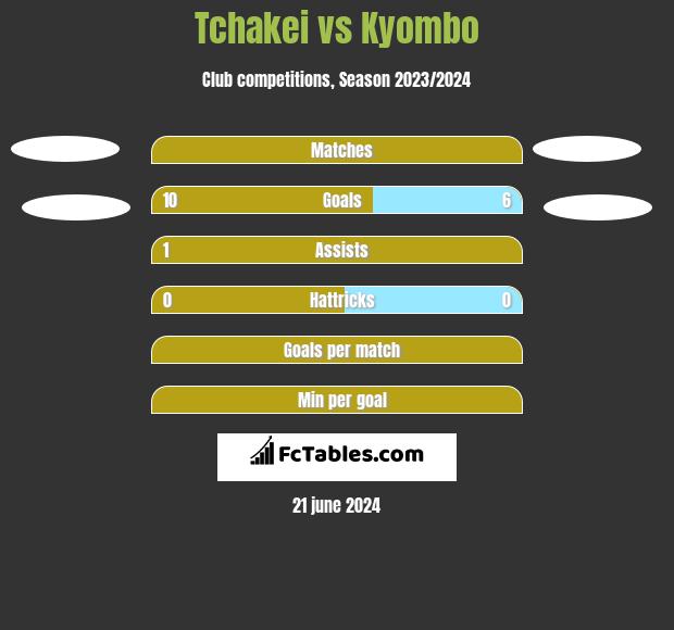 Tchakei vs Kyombo h2h player stats