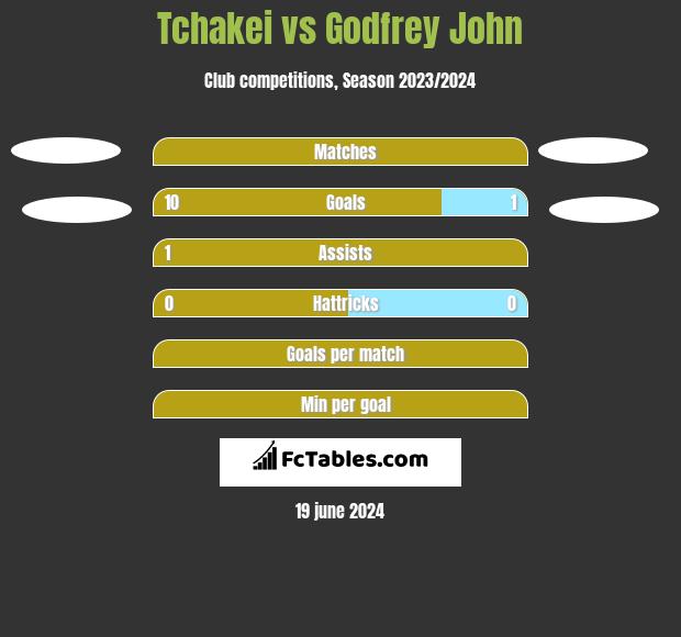 Tchakei vs Godfrey John h2h player stats