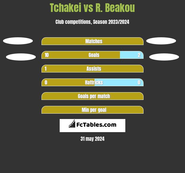 Tchakei vs R. Beakou h2h player stats