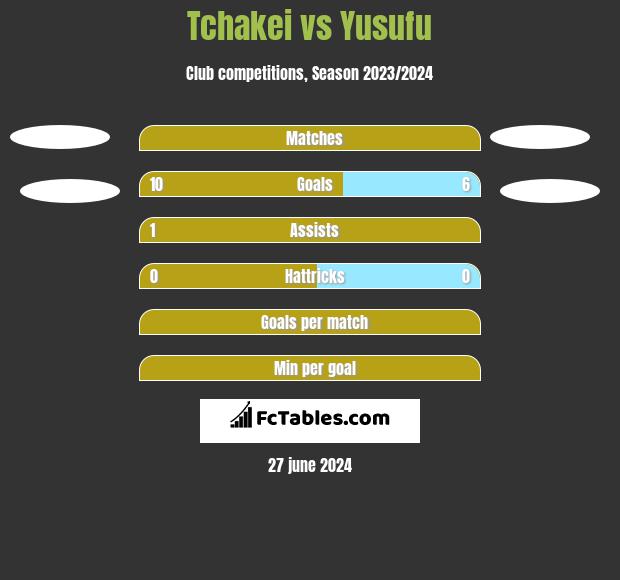 Tchakei vs Yusufu h2h player stats