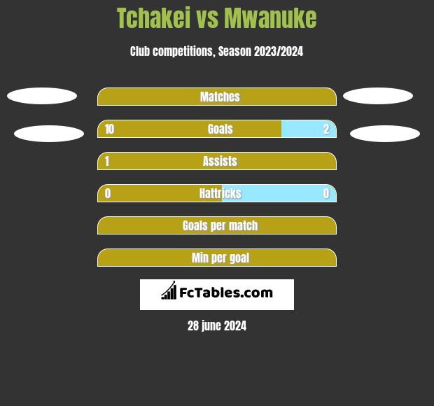 Tchakei vs Mwanuke h2h player stats