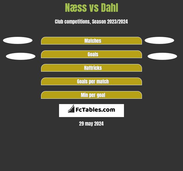 Næss vs Dahl h2h player stats