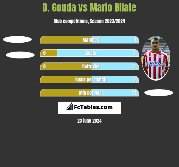 D. Gouda vs Mario Bilate h2h player stats