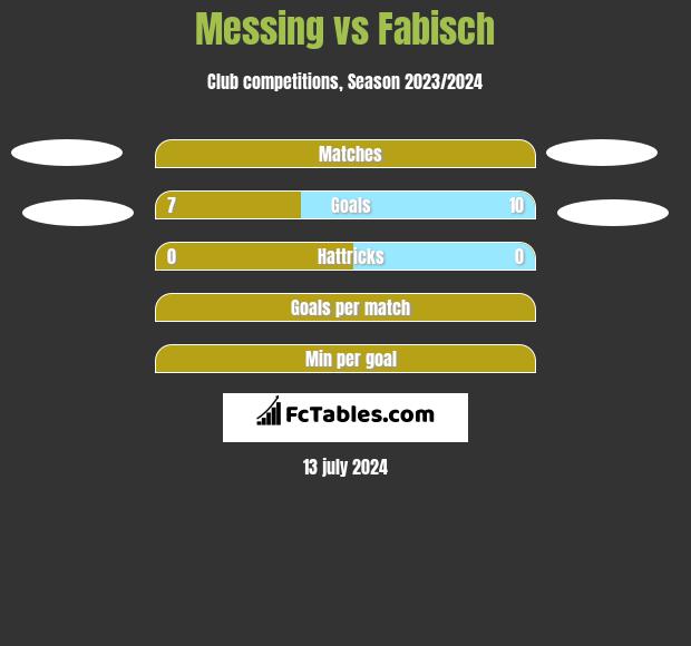Messing vs Fabisch h2h player stats