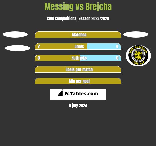 Messing vs Brejcha h2h player stats