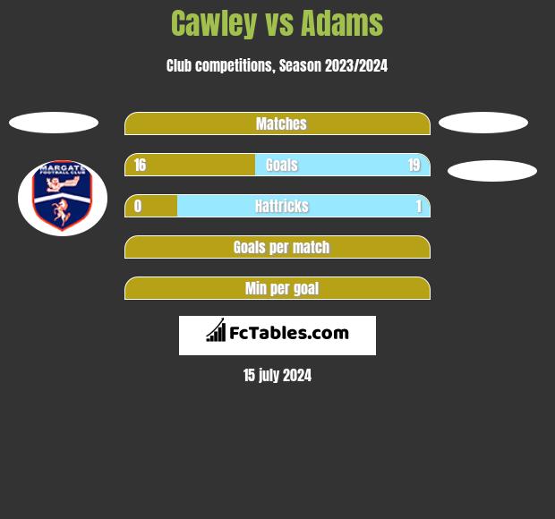 Cawley vs Adams h2h player stats