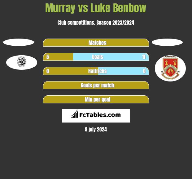 Murray vs Luke Benbow h2h player stats