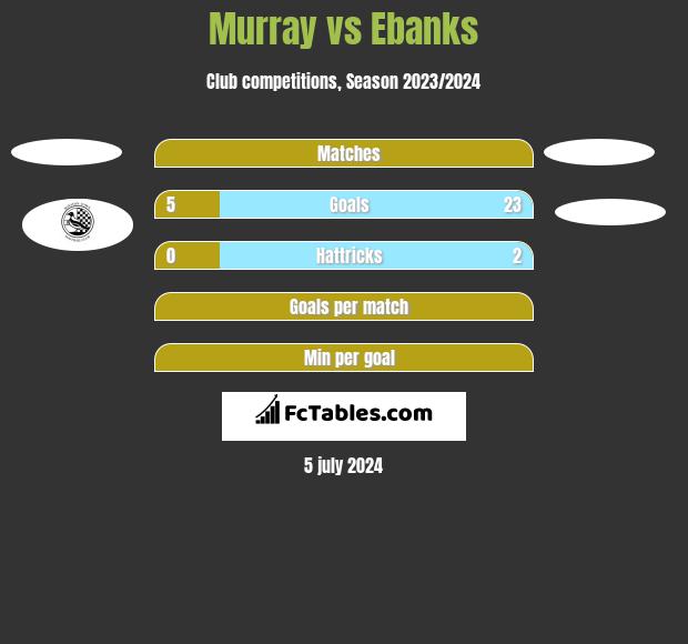 Murray vs Ebanks h2h player stats