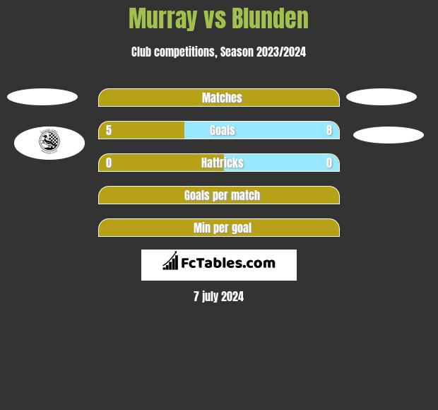 Murray vs Blunden h2h player stats