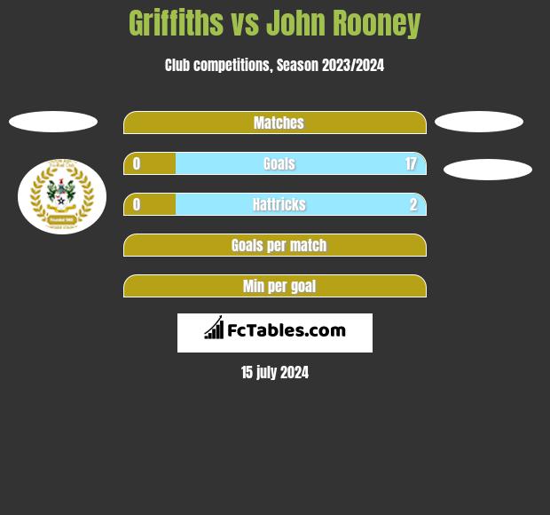 Griffiths vs John Rooney h2h player stats