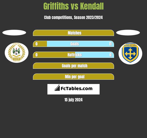 Griffiths vs Kendall h2h player stats
