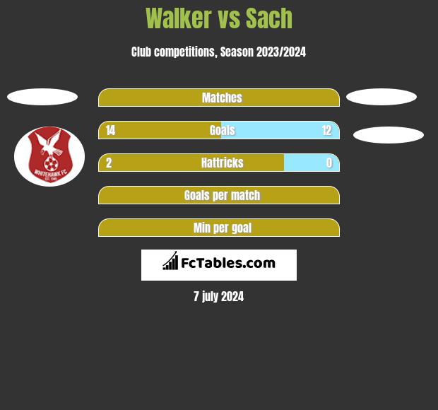 Walker vs Sach h2h player stats