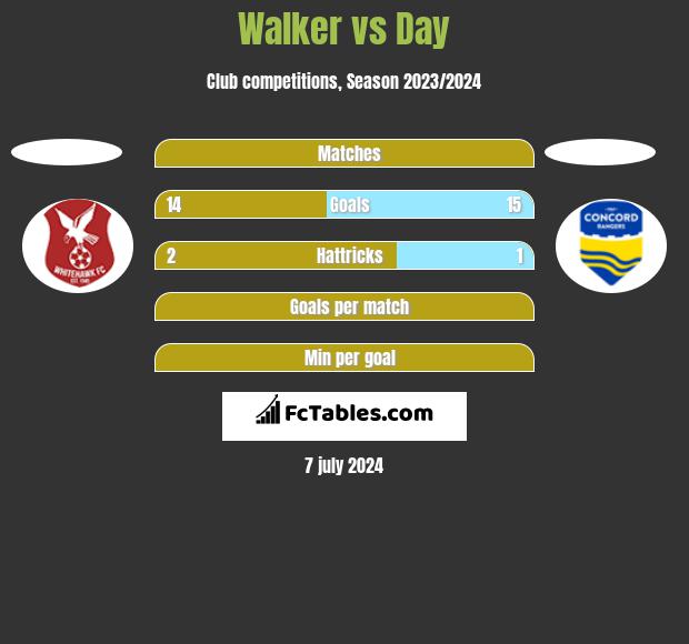 Walker vs Day h2h player stats
