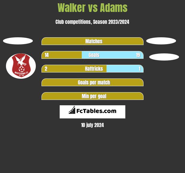 Walker vs Adams h2h player stats