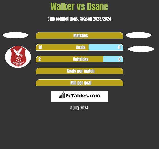 Walker vs Dsane h2h player stats