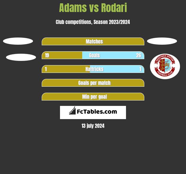 Adams vs Rodari h2h player stats