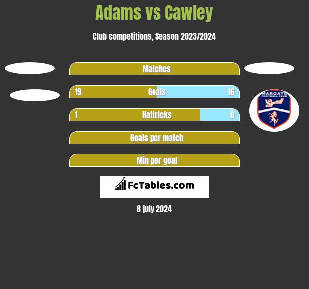 Adams vs Cawley h2h player stats