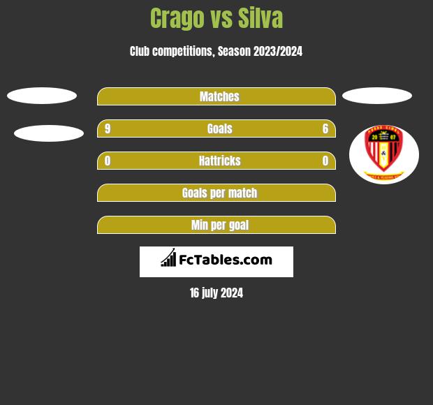 Crago vs Silva h2h player stats