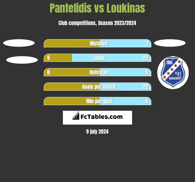 Pantelidis vs Loukinas h2h player stats