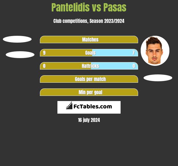 Pantelidis vs Pasas h2h player stats