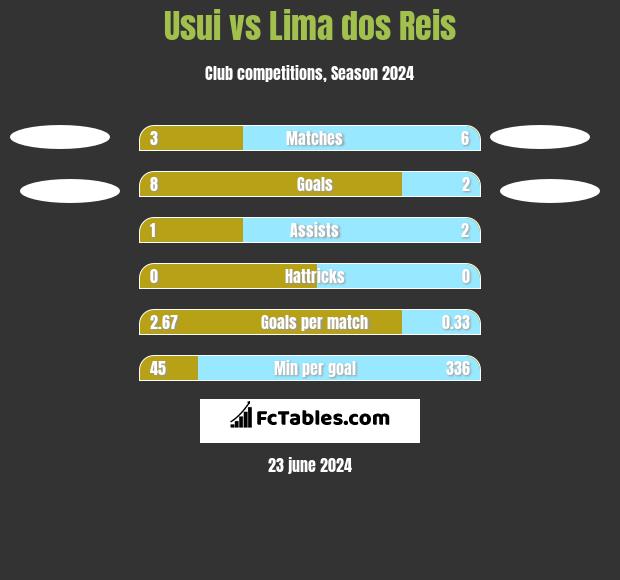 Usui vs Lima dos Reis h2h player stats