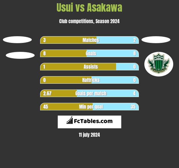 Usui vs Asakawa h2h player stats