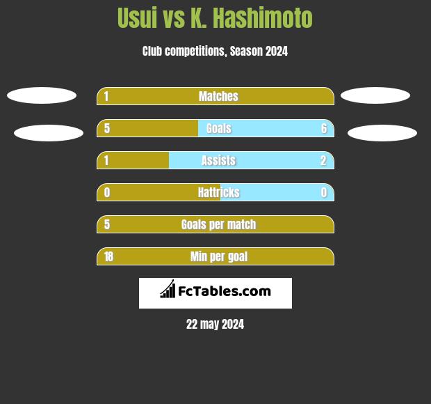 Usui vs K. Hashimoto h2h player stats