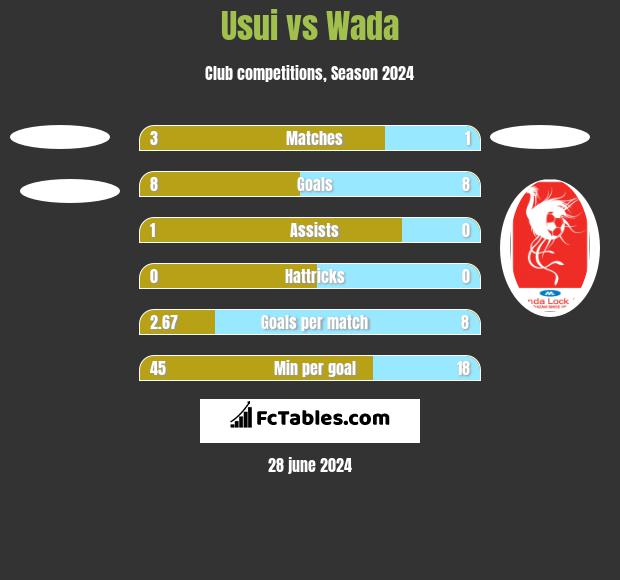 Usui vs Wada h2h player stats