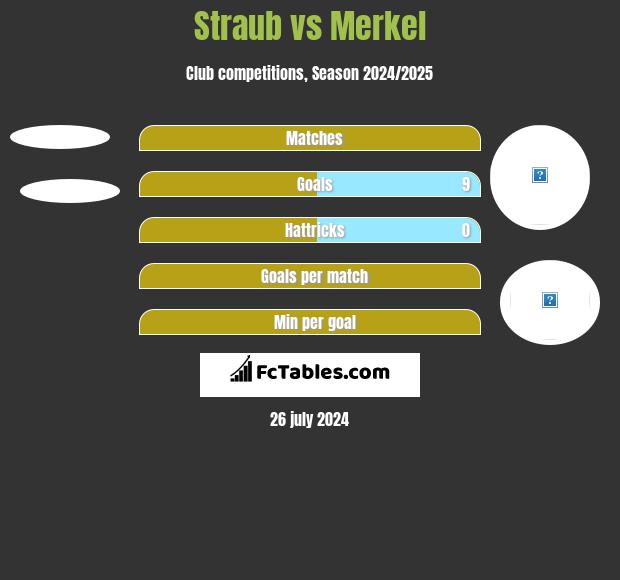 Straub vs Merkel h2h player stats