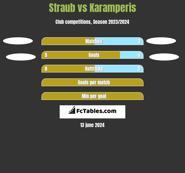 Straub vs Karamperis h2h player stats