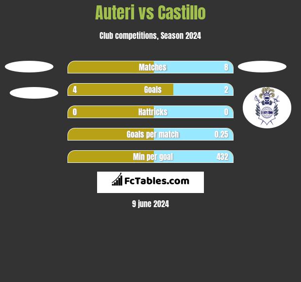 Auteri vs Castillo h2h player stats