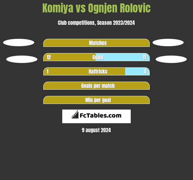 Komiya vs Ognjen Rolovic h2h player stats