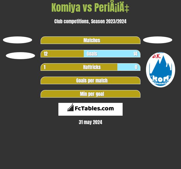 Komiya vs PeriÅ¡iÄ‡ h2h player stats