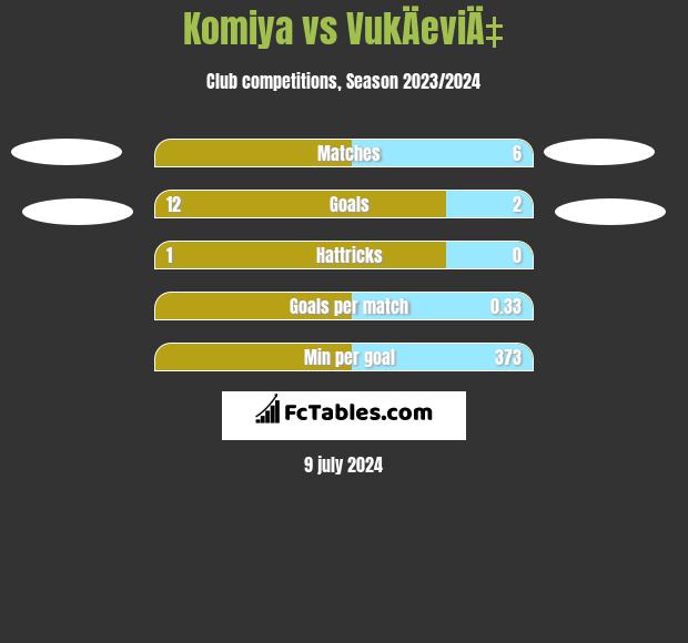 Komiya vs VukÄeviÄ‡ h2h player stats