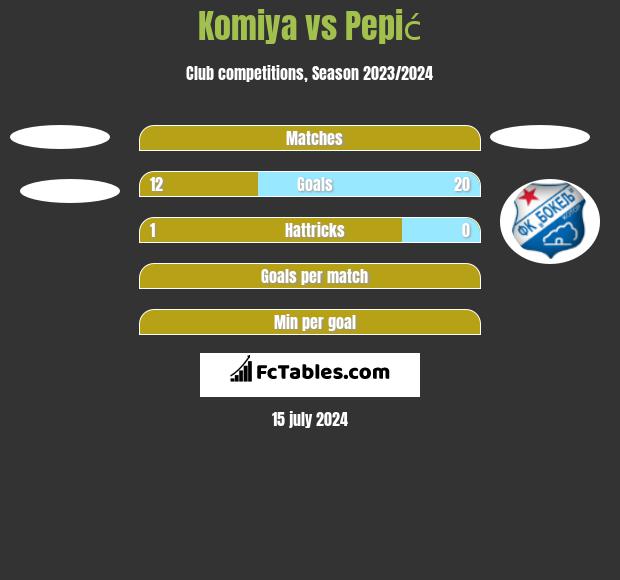 Komiya vs Pepić h2h player stats