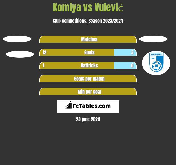 Komiya vs Vulević h2h player stats