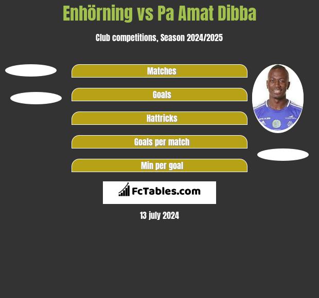 Enhörning vs Pa Amat Dibba h2h player stats